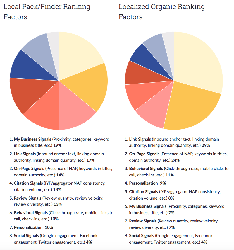 local-seo-ranking-factors-local-search-partners.png